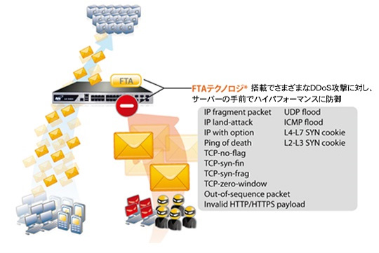 NETFORWARD 負荷分散構築サービス A10ネットワークス社製ロード NETFORWARD 負荷分散構築サービス A10ネットワークス社製ロード