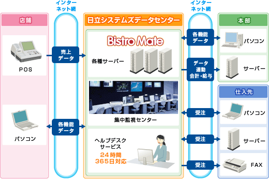 レストラン向けaspサービス Bistromate ビストロメイト クラウド 株式会社日立システムズ