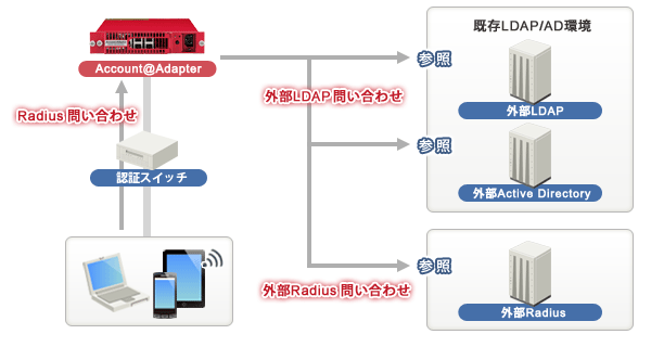 エイチ シー ネットワークス社製 オールインワン認証サーバー Account 64 Adapter 株式会社日立システムズ