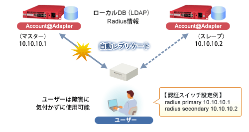 冗長構成イメージ