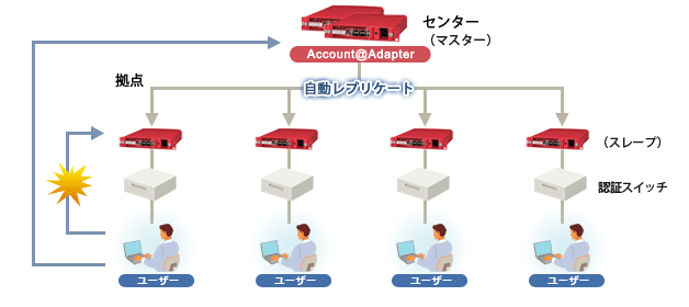 N冗長構成イメージ