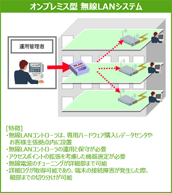 オンプレミス型 無線LANシステム