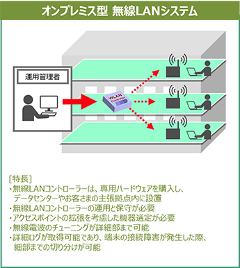 オンプレミス型 無線LANシステム