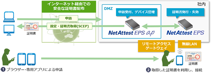「NetAttest EPS ap」との連携イメージ