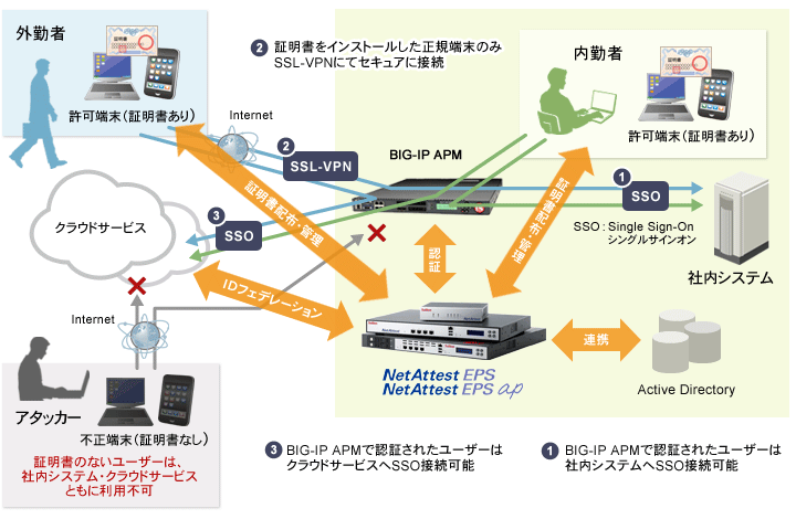 「NetAttest EPS、F5 IG-IP APM連携」イメージ