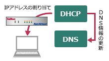 ダイナミックDNS対応イメージ