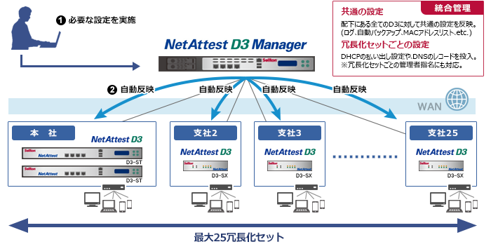 構築例イメージ：分散配置したD3を統合管理する