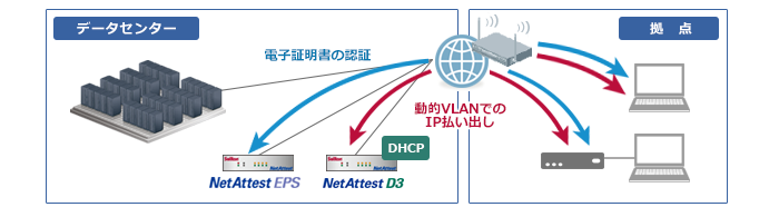 Dhcp Dnsサーバーアプライアンス Netattest D3 株式会社日立システムズ