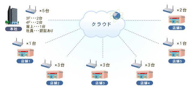 飲食業への導入イメージ