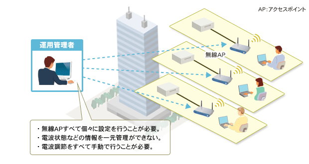 自立型無線LANシステム（オンプレミス）イメージ