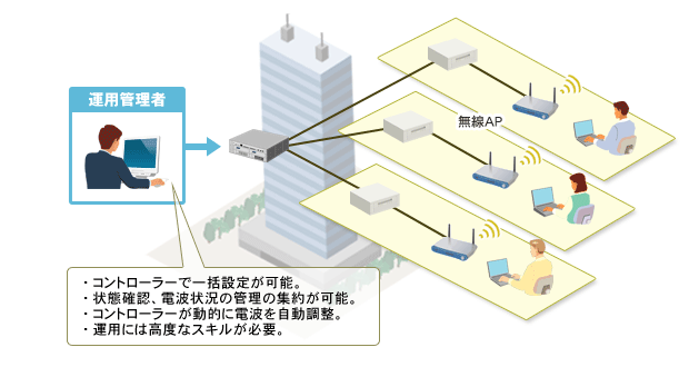 集中管理型無線LANシステム（オンプレミス）イメージ