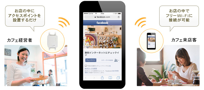 Facebook連携付フリーWi-Fiスポットイメージ