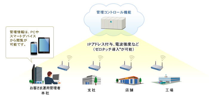 クラウドWi-Fiサービスイメージ