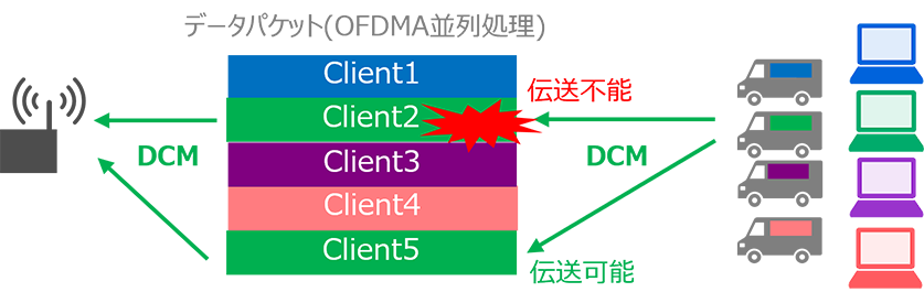 「DMC方式」のイメージ