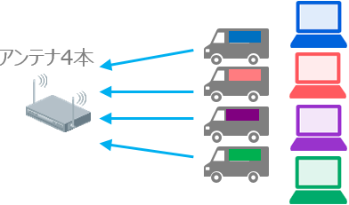 「MU-MIMO」のイメージ
