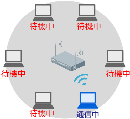 「従来方式(OFDM：Orthogonal Frequency Division Multiple)」のイメージ