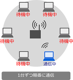 「従来方式（OFDM：Orthogonal Frequency Division Multiplexing）」のイメージ