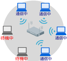 「新方式(OFDMA：Orthogonal Frequency Division Multiple Access」のイメージ