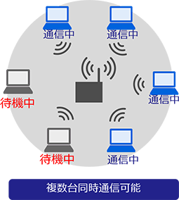 「新方式（OFDMA：Orthogonal Frequency Division Multiple Access」のイメージ