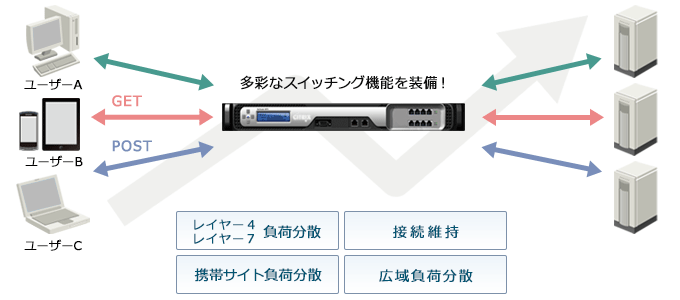 イメージ図:負荷分散