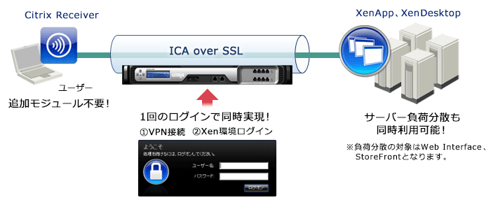イメージ図:XenApp/XenDesktop連携