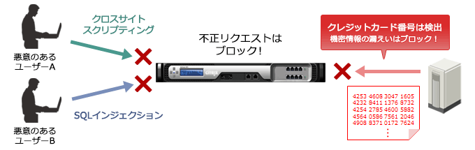 イメージ図：Web アプリケーションファイアーウォール