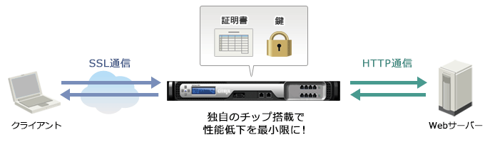 イメージ図：SSLアクセラレーション