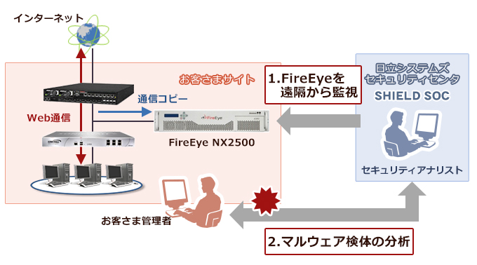 ファイアアイを遠隔から監視し、マルウェア検体の分析を行います