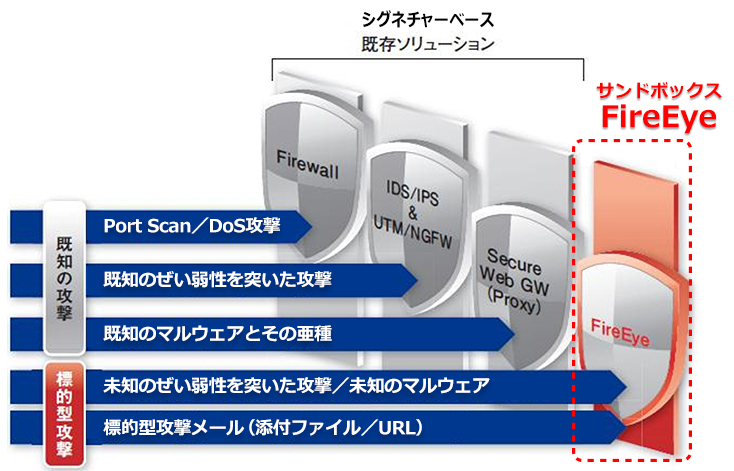 セキュリティデバイス監視サービス 標的型攻撃 サイバーアタック対策 Fireeye 運用サービス付きパッケージ 株式会社日立システムズ