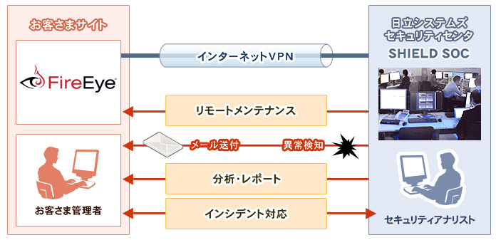 日立システムズの運用監視サービス