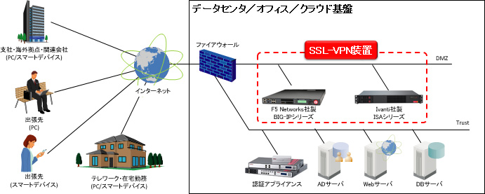 SSL-VPN構成イメージ