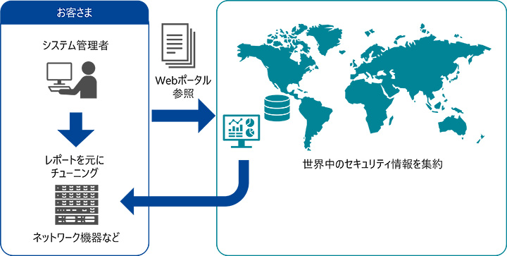 SHIELD グローバルインテリジェンスサービス