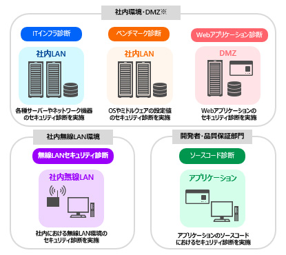 SHIELDセキュリティ診断サービス概要図