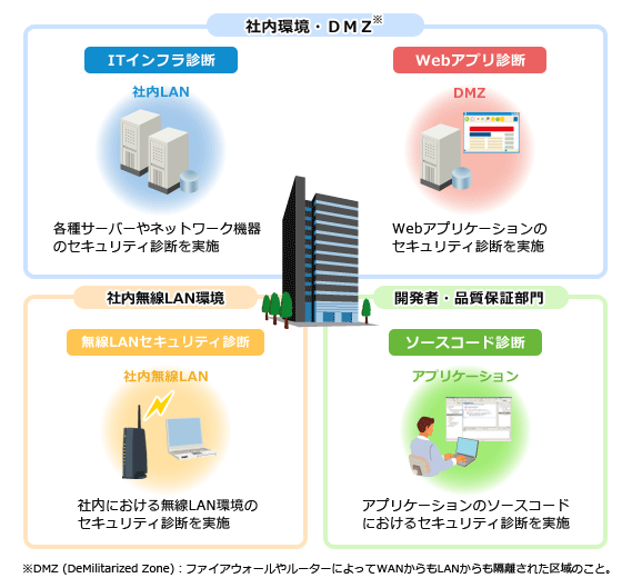 SHIELDセキュリティ診断サービス概要図