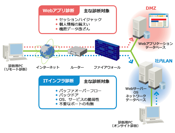 ITインフラ診断 ／ Webアプリ診断概要図