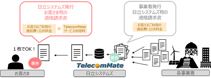 TelecomMateシステム概要図