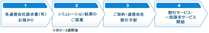 「電話料金低減シミュレーション」：シミュレーションの流れ