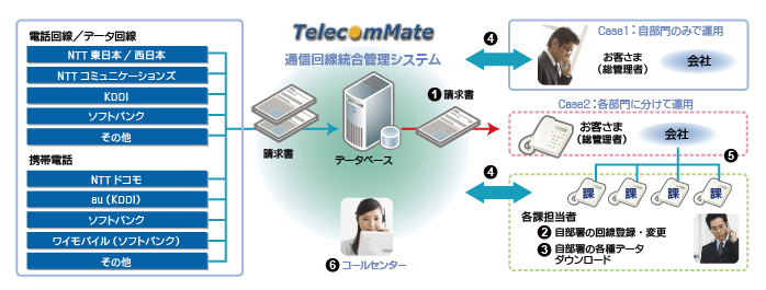 TelecomMateシステム概要図