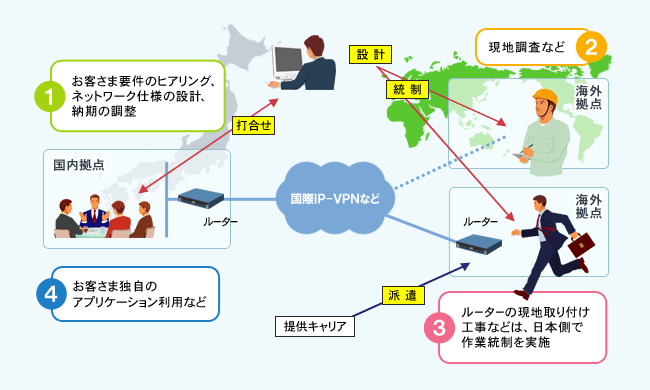 国際ネットワーク開設におけるコンサルティング・設計から構築・運用までトータルに提供する「国際ネットワークサービス」イメージ