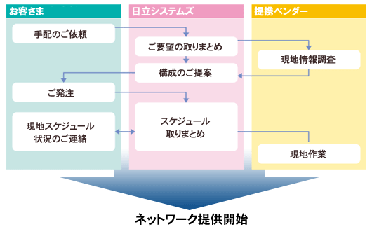 ネットワーク提供開始までの流れ