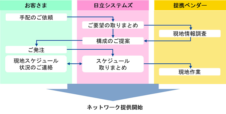 ネットワーク提供開始までの流れ