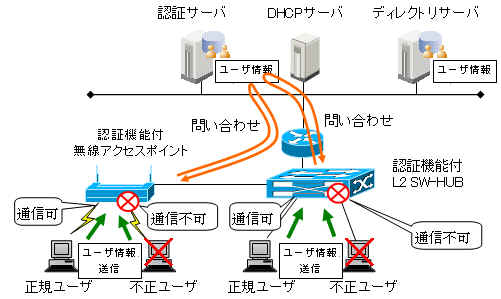 ネットワーク認証システム構築サービス概要イメージ