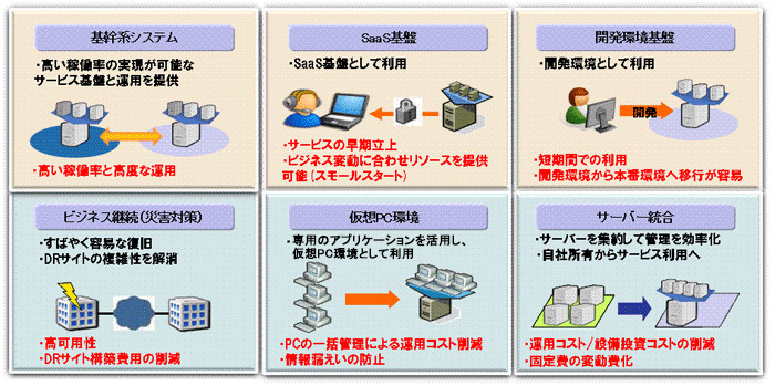 図：主な利用シーン