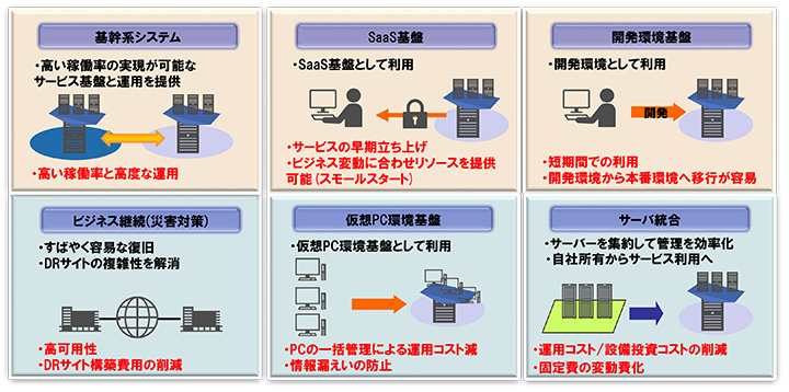図：主な利用シーン
