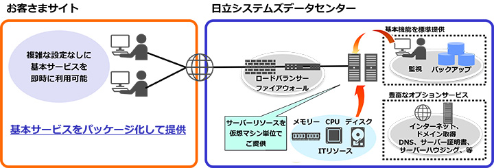 図：サーバーモデル