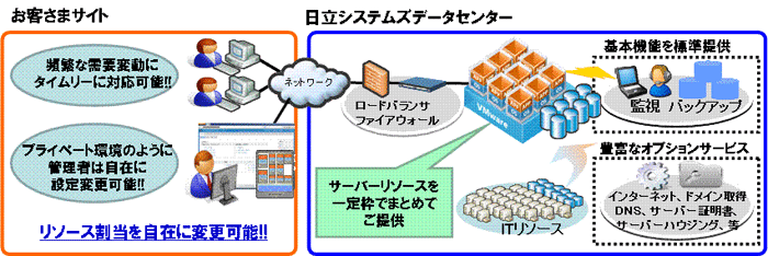 図：リソースプールモデル