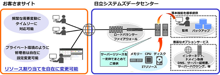 図：リソースプールモデル