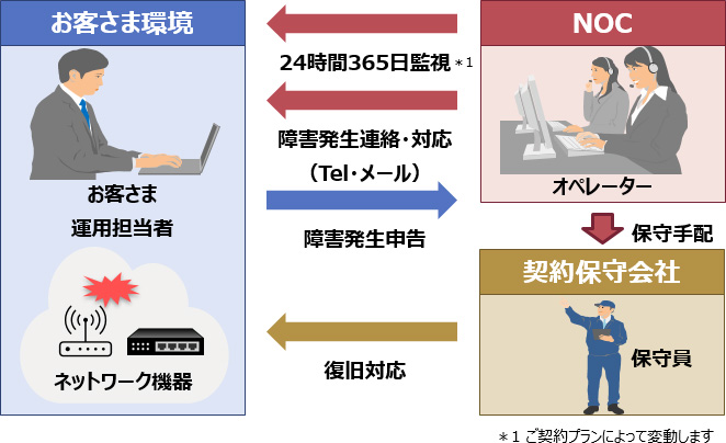 サービス概要図（ネットワーク・サーバー運用監視センターサービス）