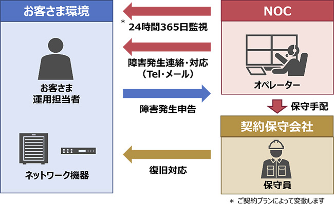 サービス概要図（ネットワーク・サーバー運用監視センターサービス）