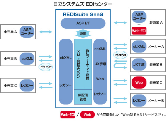 REDISuiteセンタサービス　概要図